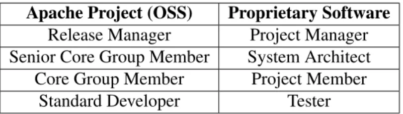 Table 2.1: Comparison of titles used for developers on the open source Apache Project and representative proprietary software projects