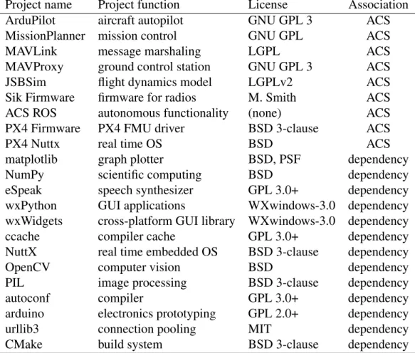 Table 2.2: Open source programs used by the Aerial Combat Swarms project