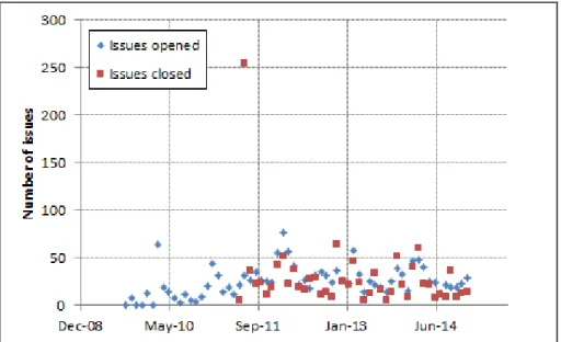 Figure 3.2: Number of issues opened and closed over time for FlightGear.