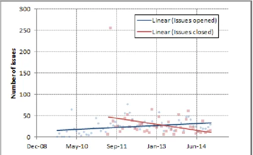 Figure 3.3: Trend lines representing the number of issues opened and closed over time for FlightGear.
