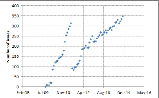 Figure 3.4: Cumulative issues, or backlog of issues, for FlightGear over time