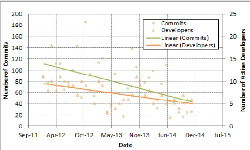 Figure 3.6: Number of developers who were working on FlightGear as compared to the number of commits provided by developers over time