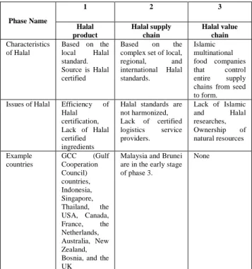 Table 2 Evolution of Halal 