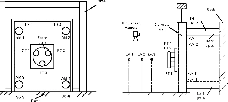 Fig. 7. Locations of transducers (AM, FT, SG), lasers (LA) and video camera in first force plate tests.