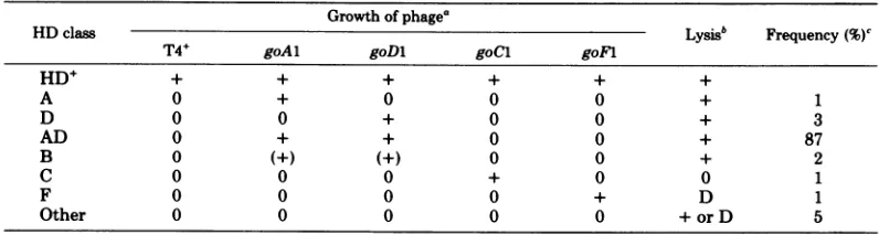 TABLE 1. Classification ofHD mutants