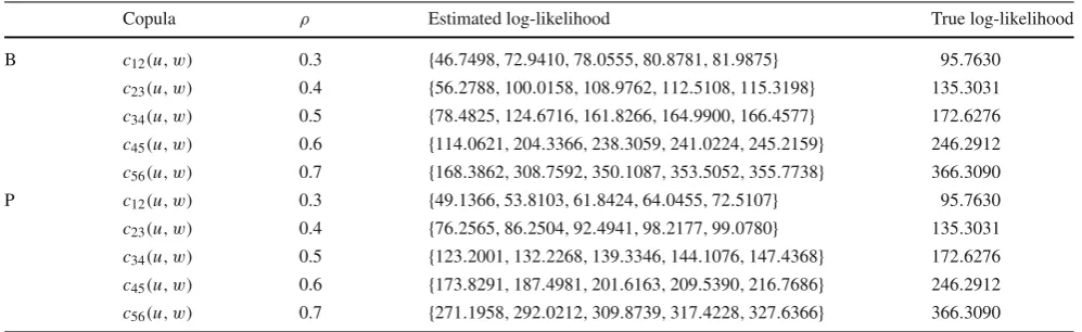 Table 1 The evolution of the estimated log-likelihood by gradually adding basis functions: t-copula