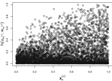 Fig. 2 An illustrative scatter plot of {(xe(v) , hℓ(uxe(v) , wxe(v) )) : 1 ≤v ≤ 5000}