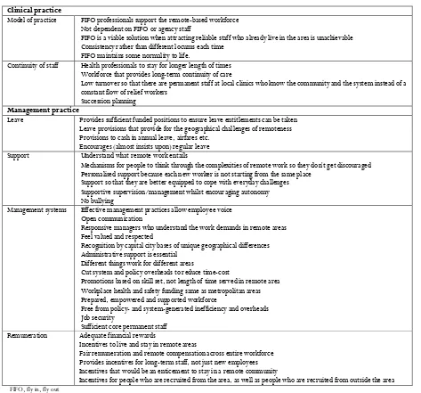 Table 2: ‘Practice’ characteristics of a sustainable remote health workforce identified by questionnaire participants 