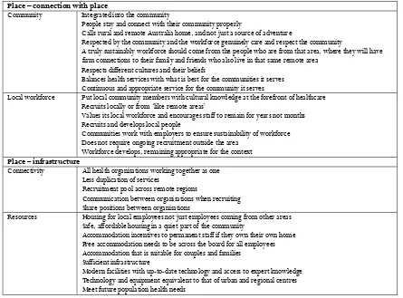 Table 3: ‘Place’ characteristics of a sustainable remote health workforce identified by questionnaire participants 