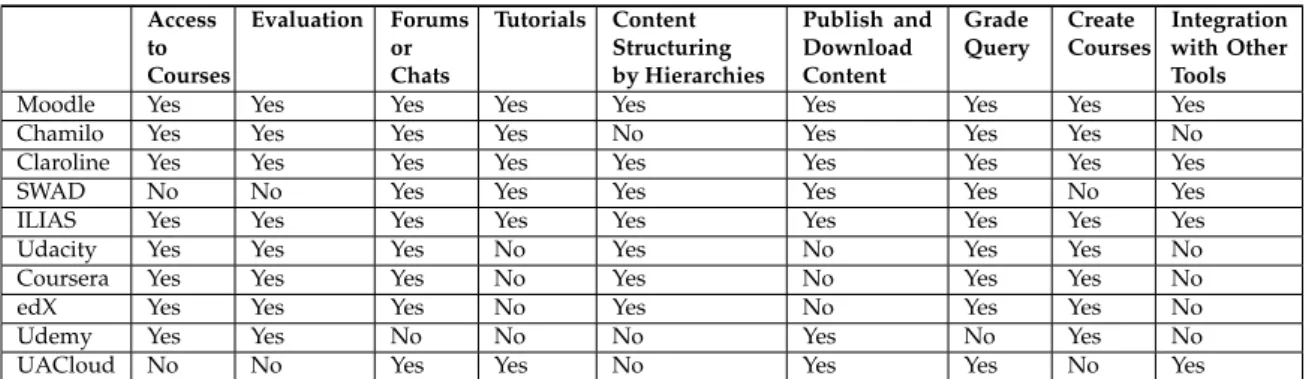 Table 1. Model decision for the pyramidal learning platform. Access to Courses Evaluation ForumsorChats Tutorials Content Structuring by Hierarchies Publish andDownloadContent Grade Query Create Courses Integration with OtherTools