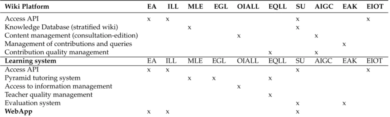 Table 2. Grouped features.