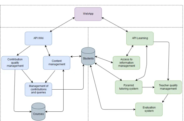 Figure 2. Organizational diagram
