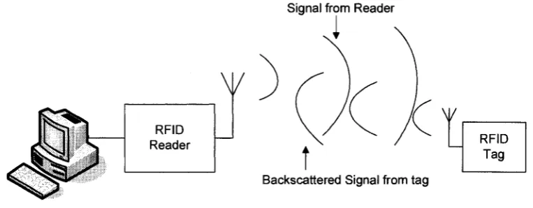 Figure 1.1: Typical RFID system 