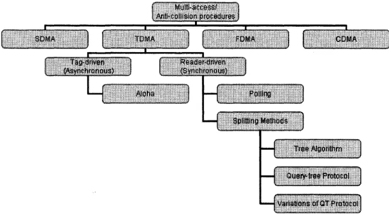 Figure 1.2: Collision Resolution Protocols 