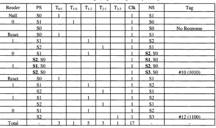 Table 3.2: Identification Process of Two Tags (Tag# 10, Tag# 12) by Binary-Tree Protocol for N = 4 