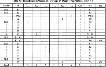 Table 3.5: Identification Process of Two Tags by Query-Tree Protocol for N = 5 