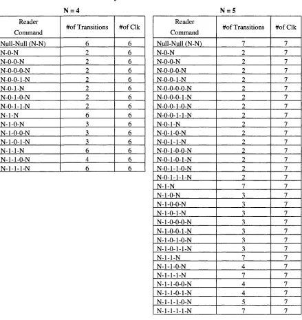 Table 3.6: Commands used for Query-Tree Protocol with corresponding # of transitions and # of clock 