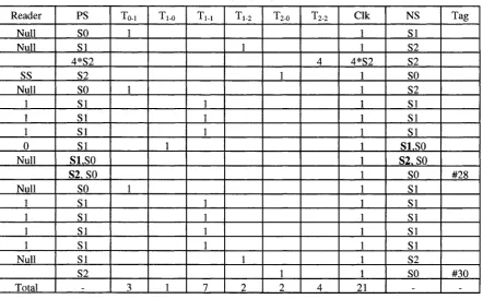 Table 3.7: Identification Process of Two Tags by Improved Query-Tree Protocol for N = 5 