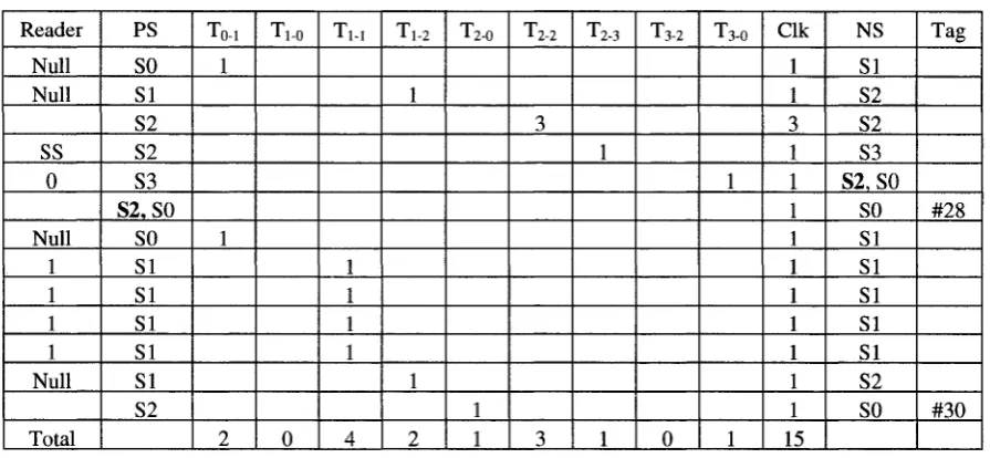 Table 4.1: Identification Process of Two Tags by Combined Binary-Query-Tree Protocol for N = 5 