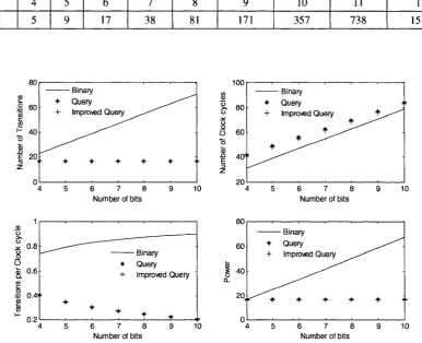Figure 5.1: Performance comparison of binary-tree, query-tree and improved-query-tree protocols 