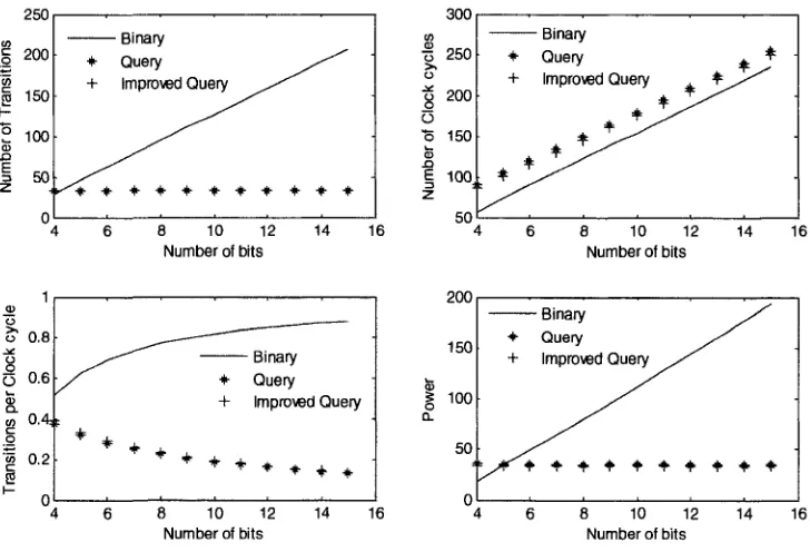 Figure 5.2: Performance comparison of binary-tree, query-tree and improved-query-tree protocols 