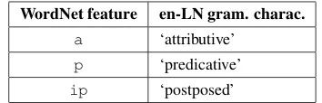 Table 3: en-LN interpretation of syntactic features.