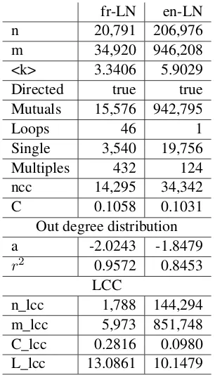 Table 6: Evolution of the fr-LN.