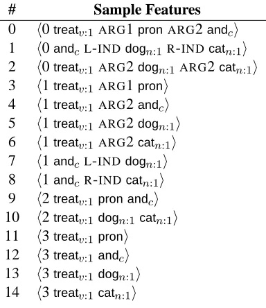 Table 4: Ancestor Features (AF).
