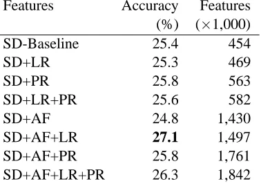 Table 6: Parse selection results with SD.