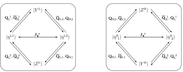 Figure 1. The left and right psu(1|1)4c.e. multiplets consists of two bosons Y L,R, ZL,R and of twofermions ηL,Ra˙ , corresponding to transverse directions on AdS3 × S3