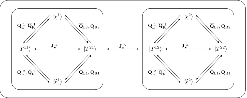 Figure 2. The eight massless excitations form twoare charged both underrepresentation ofoutermost arrows of the diagram, while the innermost ones follow by Hermitian conjugation
