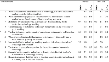 Table 1: T-TEBI Self-Efficacy Scores (SE) N=15   