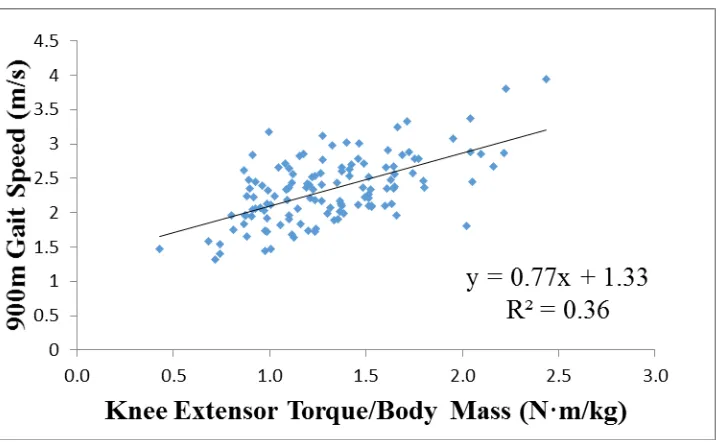 Table 3: The association between knee extensor torque or muscle quality and functional performance for healthy 50 – 70y women (n=128) and per tertile