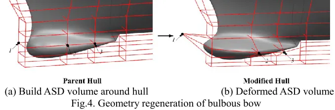 Fig.3. Calculation flow of hull resistance 