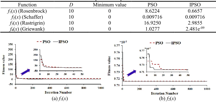 Table 2 Comparison of optimization results 
