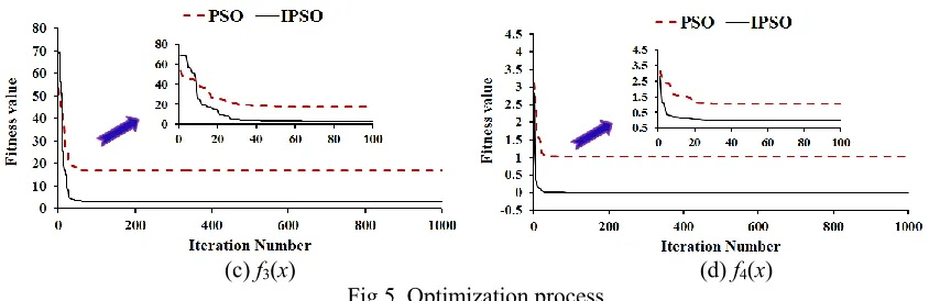 Fig.5. Optimization process 