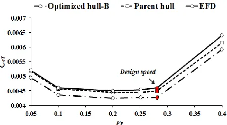 Fig.8. Comparison of Clines are smooth and slightly concave. Figure 10 compares the wave profile for optimized hull-B and the parent hull at the waves has been reduced, which indicates a reduction in total resistance for optimized hull-B