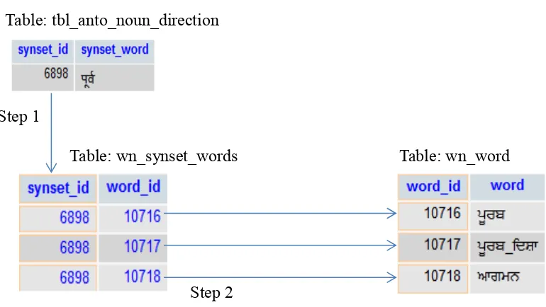 Table: tbl_anto_noun_direction 