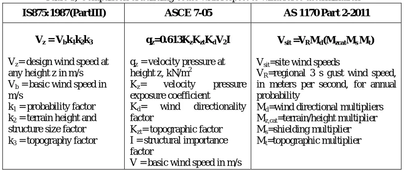 Table 1) Comparison of building codes with respect to wind force determination 