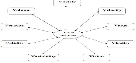 Figure 1: Spider Diagram for Characteristics of Big Data (9V’s)  