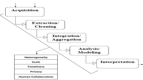 Figure 2: Overall System of Big Data Analysis 