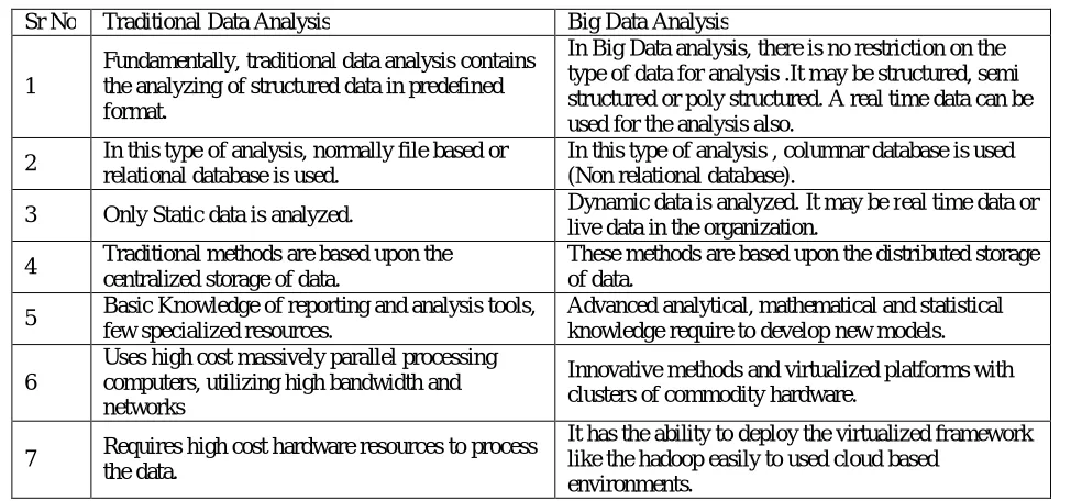 Table 1 Traditional data analysis versus big data analysis: 