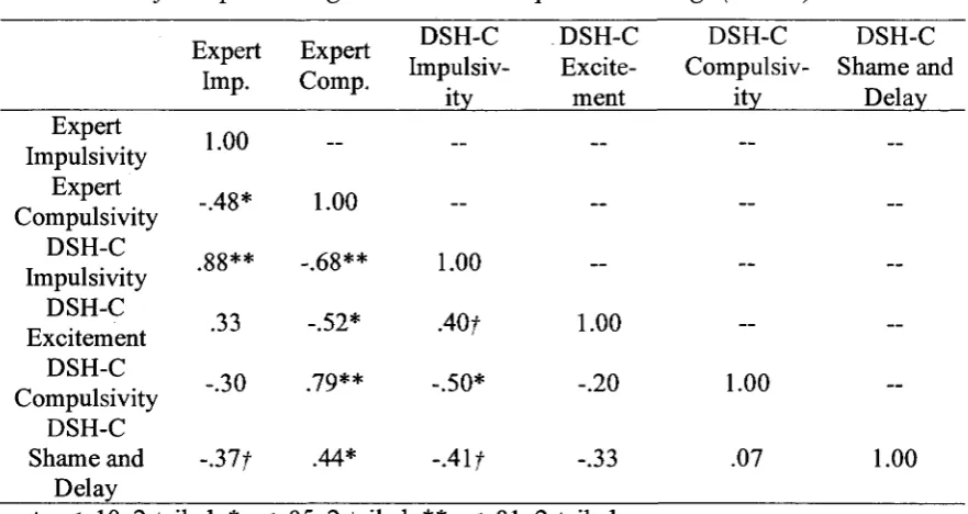 Table 11: Correlations for Expert Ratings and DSH-C Component Loadings (N = 21) 