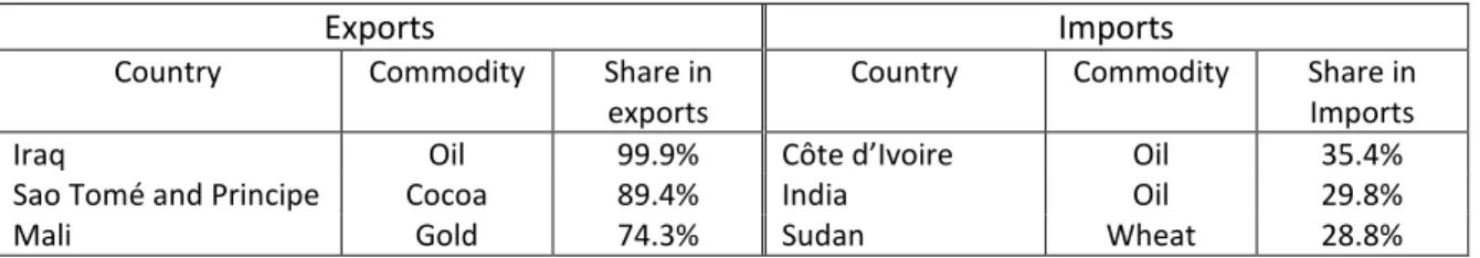 Table 2 gives some illustrative examples of countries largely dependent on one given commodity