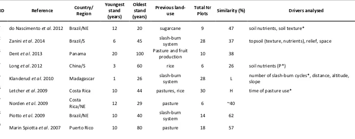 Table 1. List of studies included in the literature review on chronosequences (space-for-time substitution approach) of secondary forests in tropical and 