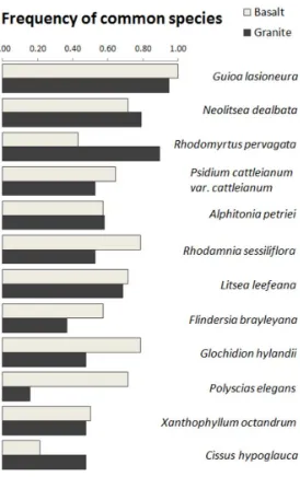 Figure 7. Frequency of the most common species from both soil types. Frequency= 1 indicates 