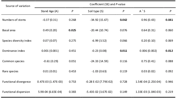 Table 2. Generalised linear mixed models of species diversity (Fisher’s α), species dominance (Simpson’s index), numbers of stems, number of rare species, 