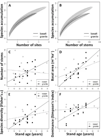 Figure 8. (A) Site-based and (B) individuals-based species accumulation curves for secondary 