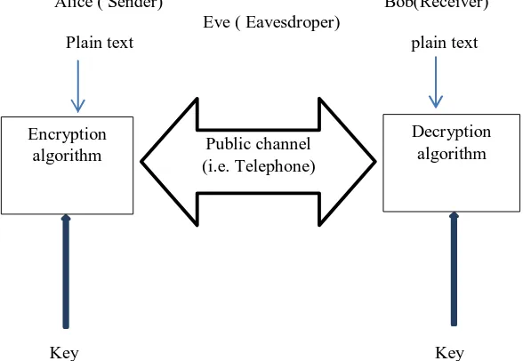 Fig. A quantum cryptographic communication system for securely transferring random key 