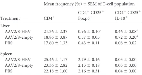 TABLE 1 Frequencies of hepatic and splenic T-cell populationsc